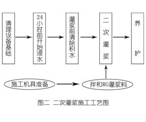 渭源灌浆料施工工艺—文字完整版